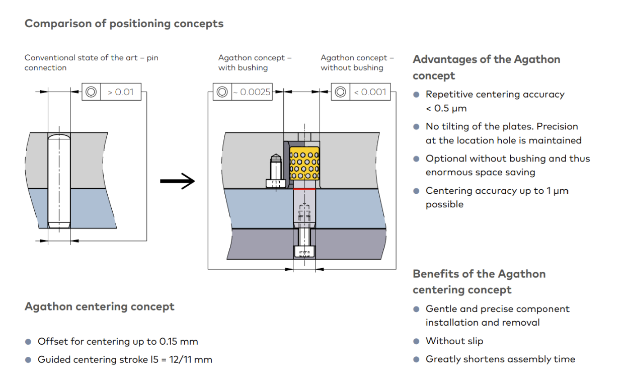 Comparison between a conventional pin connection and the Agathon centering concept