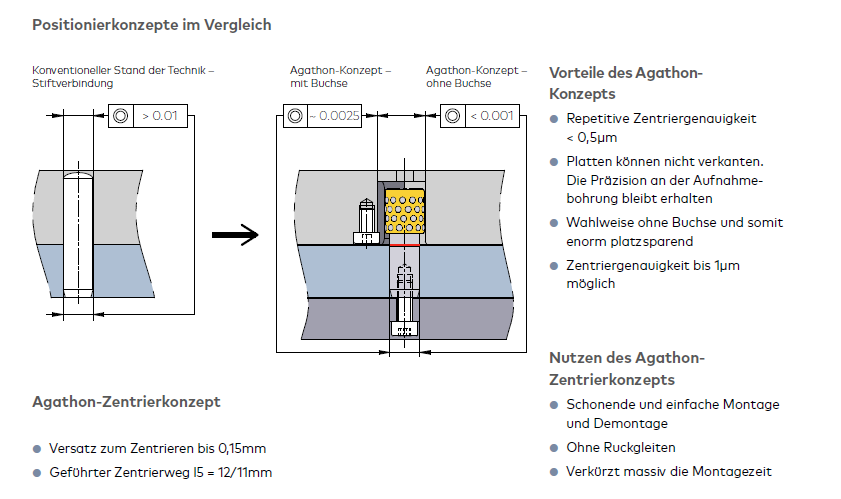 Vergleich zwischen konventioneller Stiftverbindung und Agathon Zentrierkonzept